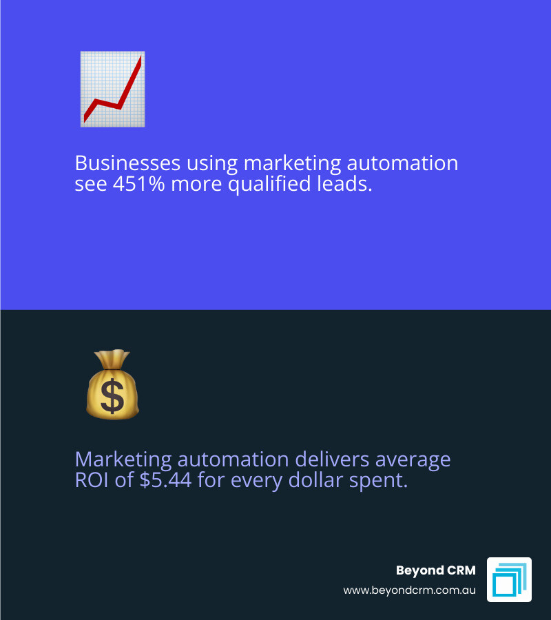 Statistics showing the ROI of marketing automation including revenue growth and lead quality - automate marketing tasks