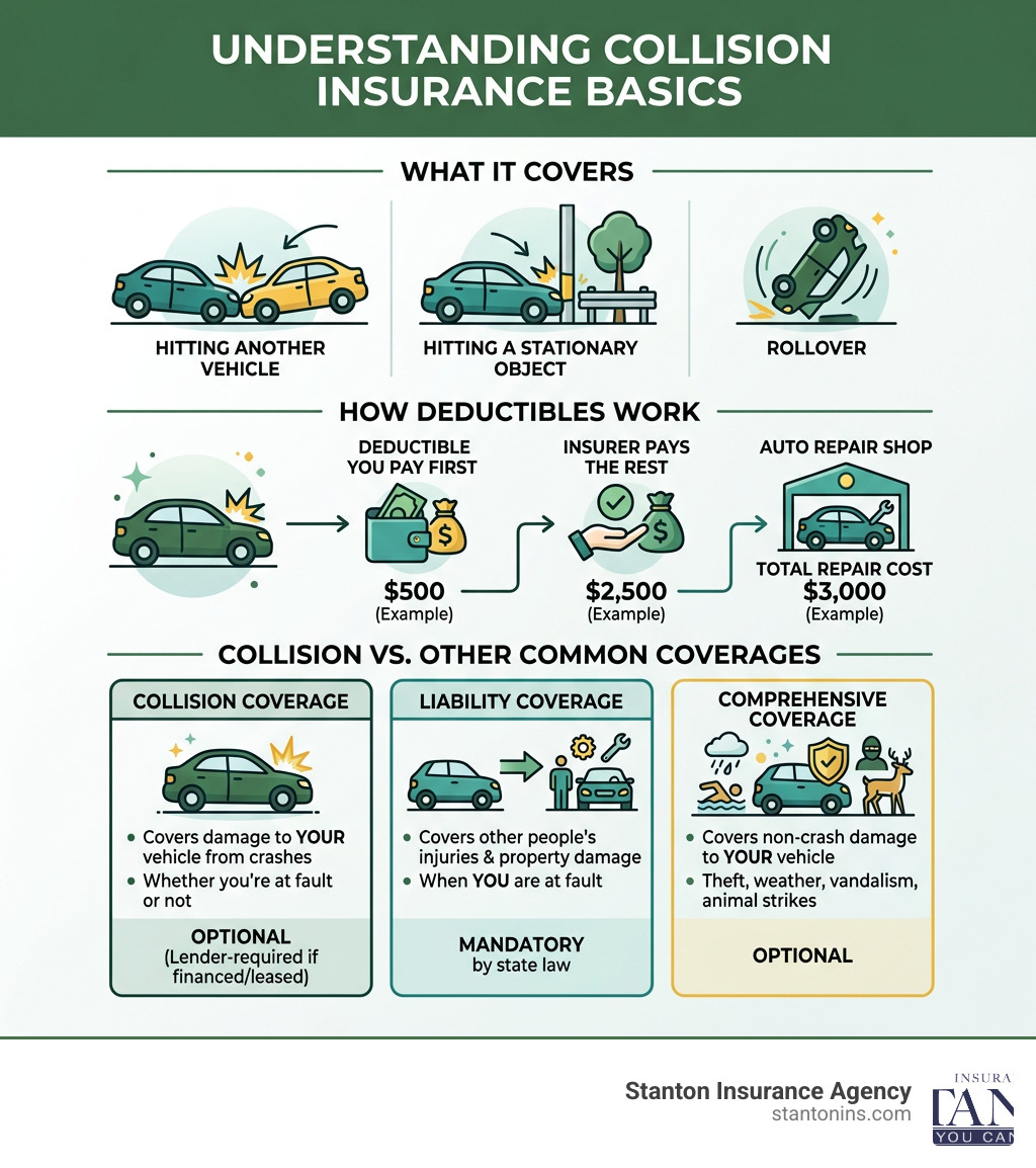 Infographic showing collision insurance basics: what it covers, how deductibles work, and how it differs from liability and