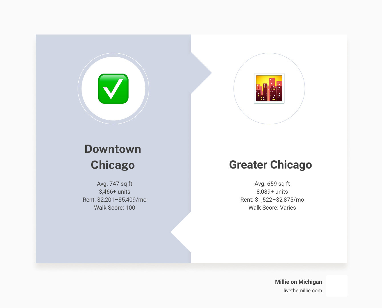 Infographic showing key stats and benefits of living in a 1 bedroom apartment in downtown Chicago - 1 bedroom apartments