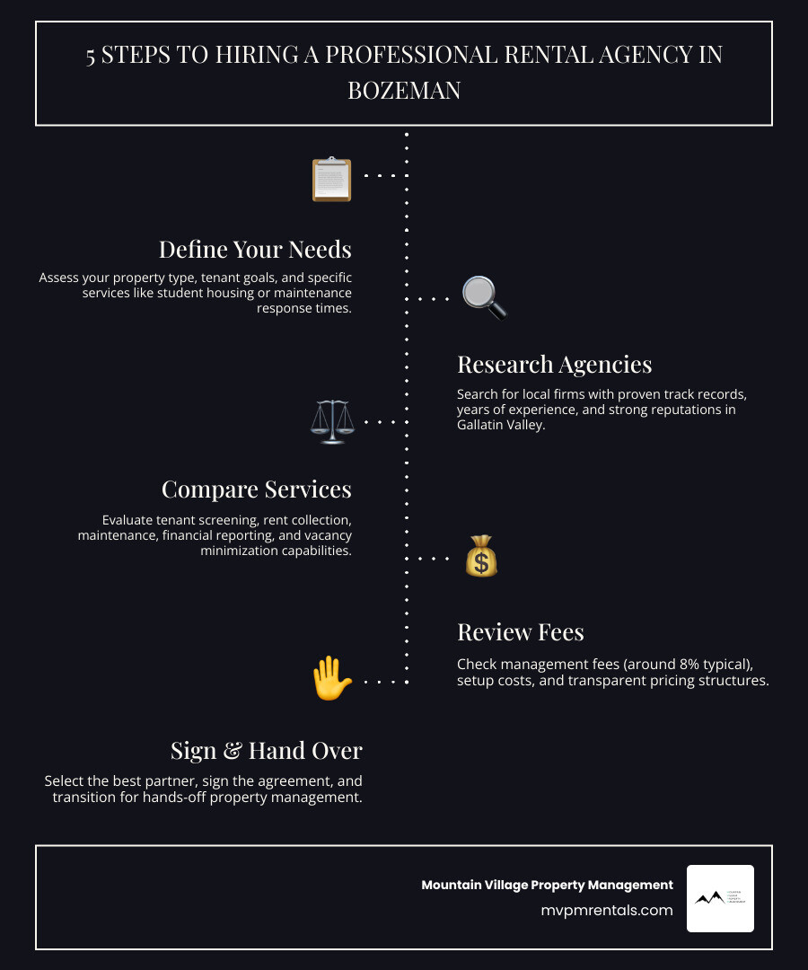 5 steps to hiring a professional rental agency in Bozeman: define needs, research agencies, compare services, review fees