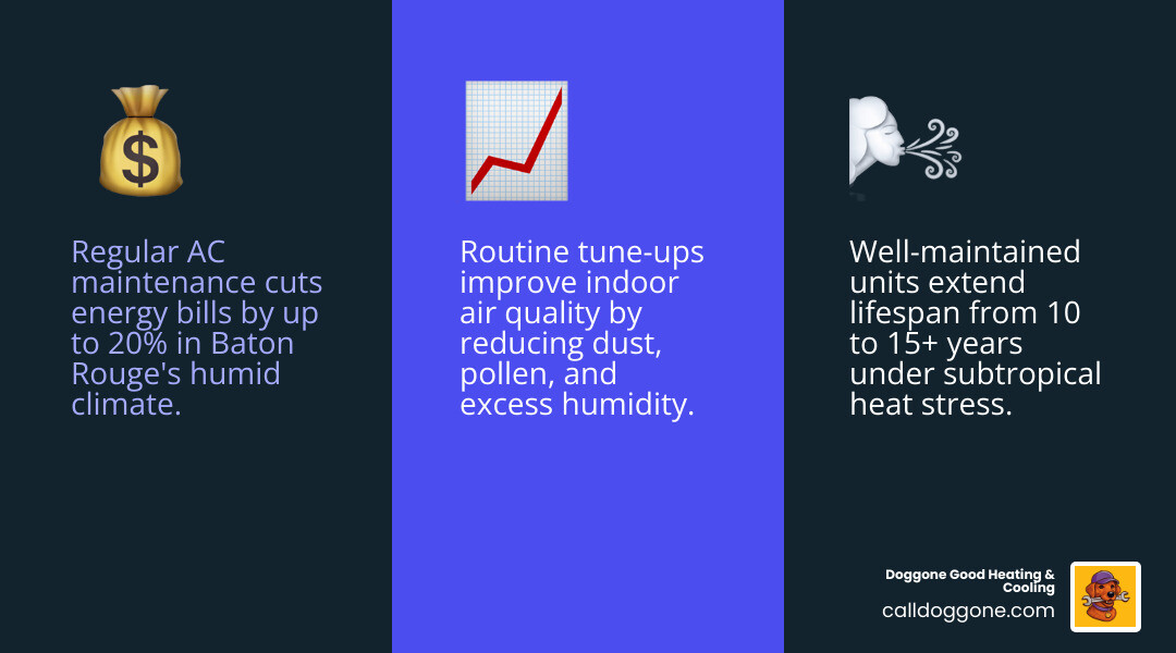 Infographic showing key benefits of regular AC maintenance in Baton Rouge including energy savings, lifespan extension, and Infographic showing key benefits of regular AC maintenance in Baton Rouge including energy savings, lifespan extension, and