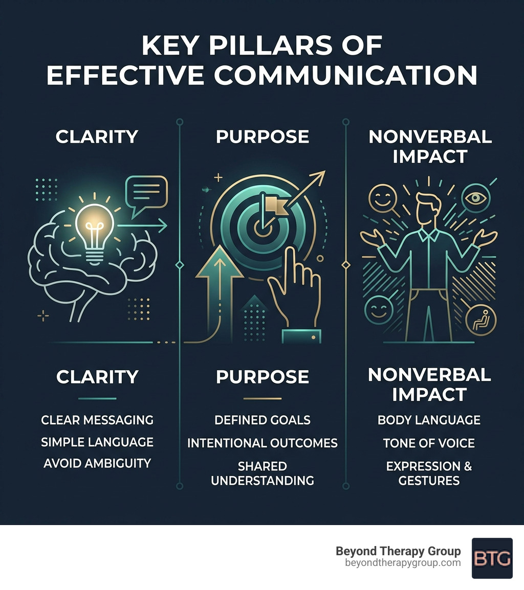 Infographic showing the key pillars of effective communication including clarity purpose and nonverbal impact - Effective Infographic showing the key pillars of effective communication including clarity purpose and nonverbal impact - Effective
