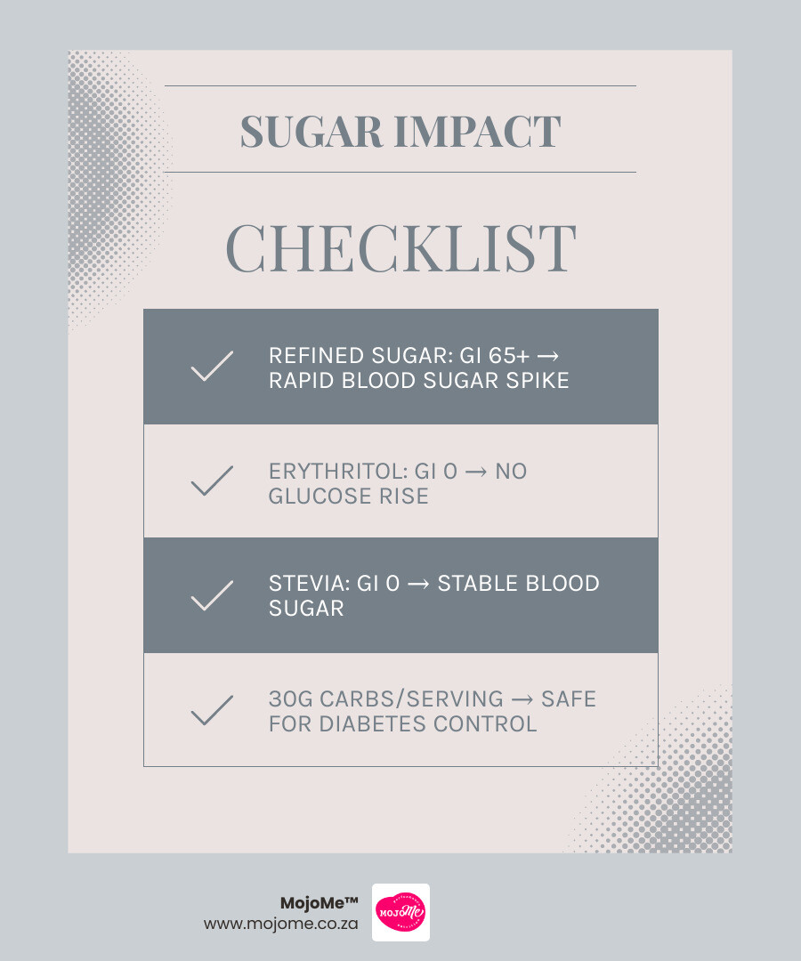 Infographic comparing refined sugar vs sugar substitutes and their effect on blood glucose levels - diabetic friendly Infographic comparing refined sugar vs sugar substitutes and their effect on blood glucose levels - diabetic friendly