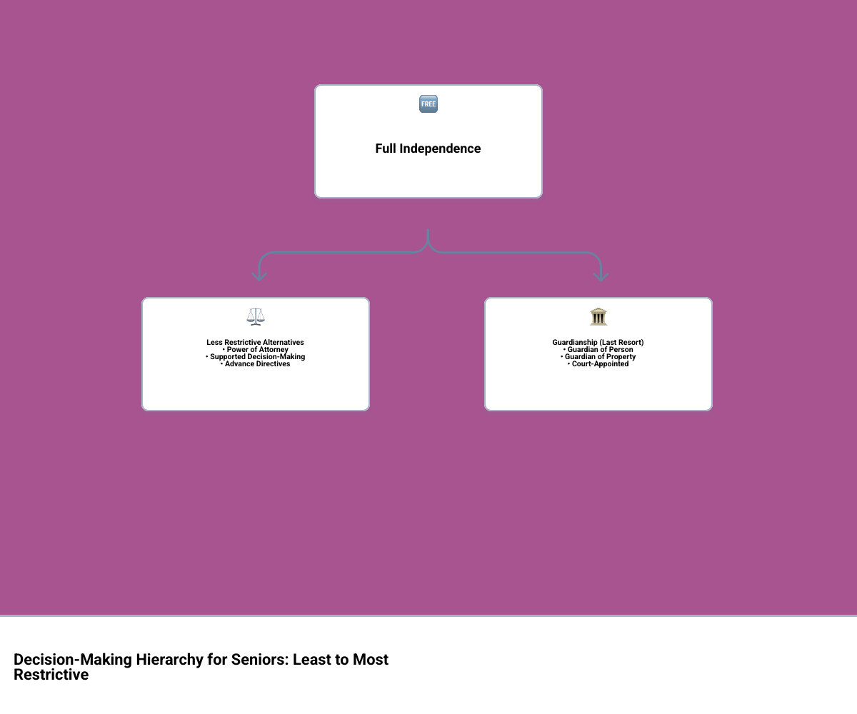 Decision-making hierarchy from least restrictive to most restrictive options for senior care - Guardianship for seniors