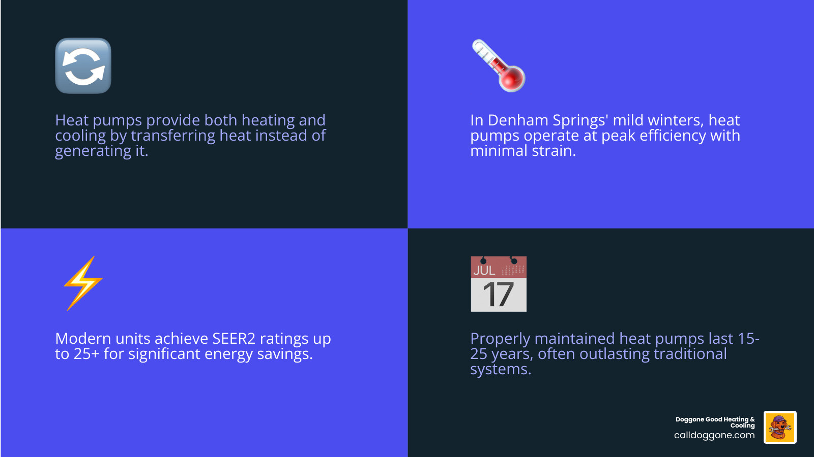 Infographic showing the heat pump heating and cooling cycle, energy savings, lifespan, and installation steps - heat pump Infographic showing the heat pump heating and cooling cycle, energy savings, lifespan, and installation steps - heat pump