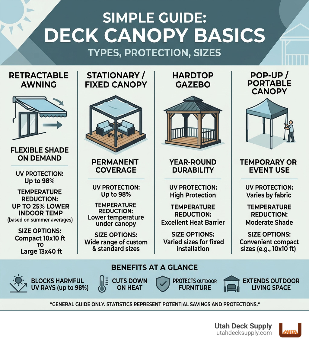 types of deck canopies with UV protection ratings, temperature reduction stats, and size options infographic - deck canopy