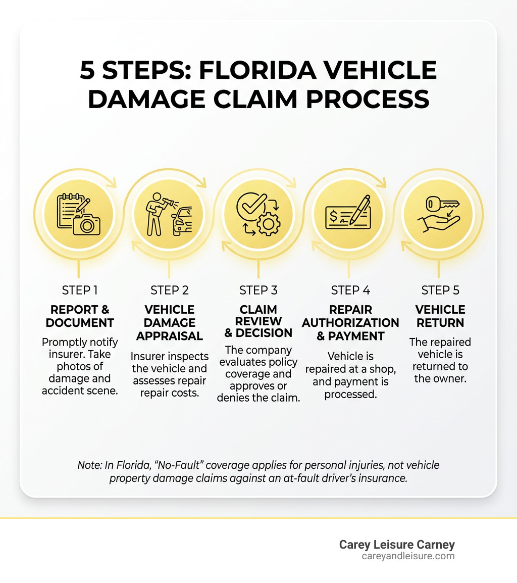 5 steps of the insurance claim process for Florida vehicle damage claims - Insurance claim lawyer infographic 