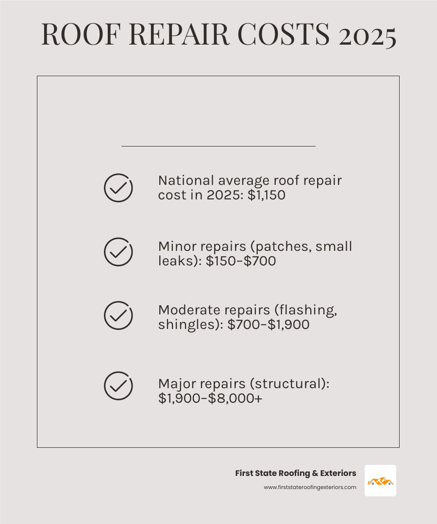 Infographic showing average roof repair costs by type, material, and key factors like pitch and location - average cost of Infographic showing average roof repair costs by type, material, and key factors like pitch and location - average cost of