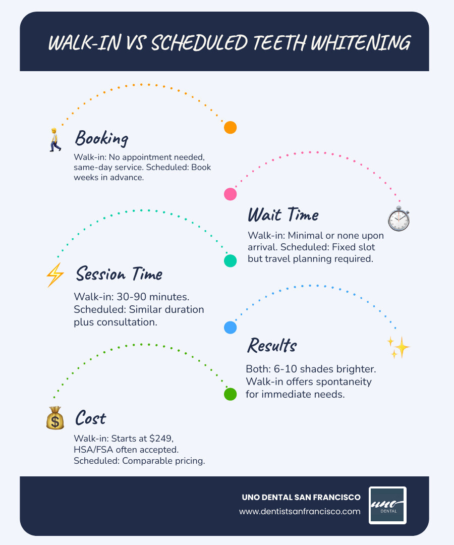 Walk-in vs scheduled teeth whitening: key differences, session times, results, and cost comparison infographic - walk in Walk-in vs scheduled teeth whitening: key differences, session times, results, and cost comparison infographic - walk in