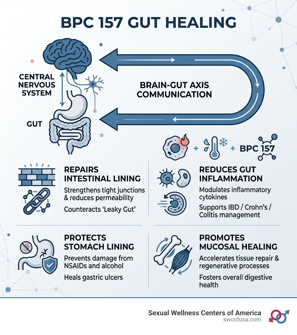 BPC 157 Gut Healing: Top 5 Powerful Fixes
