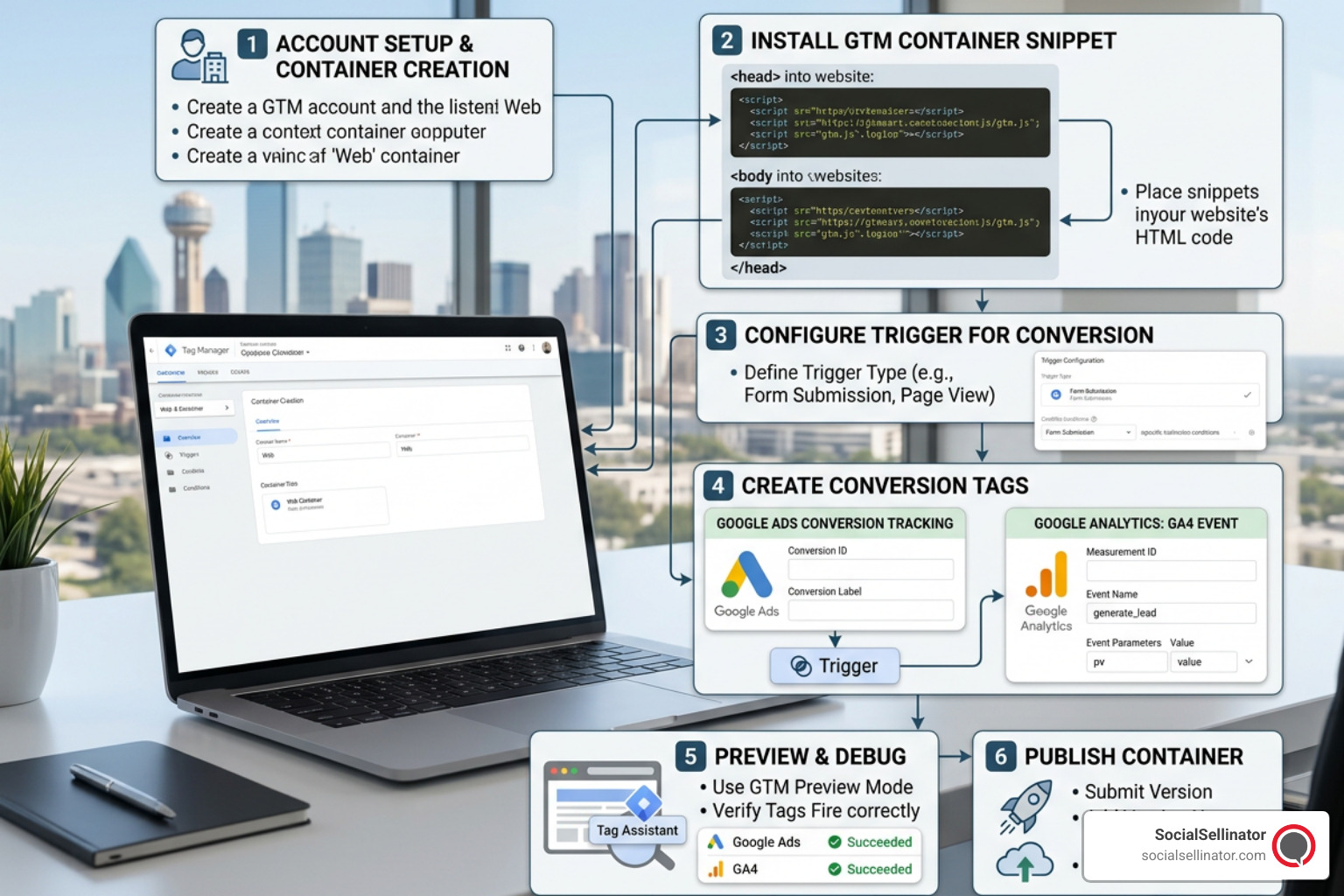 Google Tag Manager conversion tracking setup diagram for Dallas businesses - google ads conversion tracking dallas