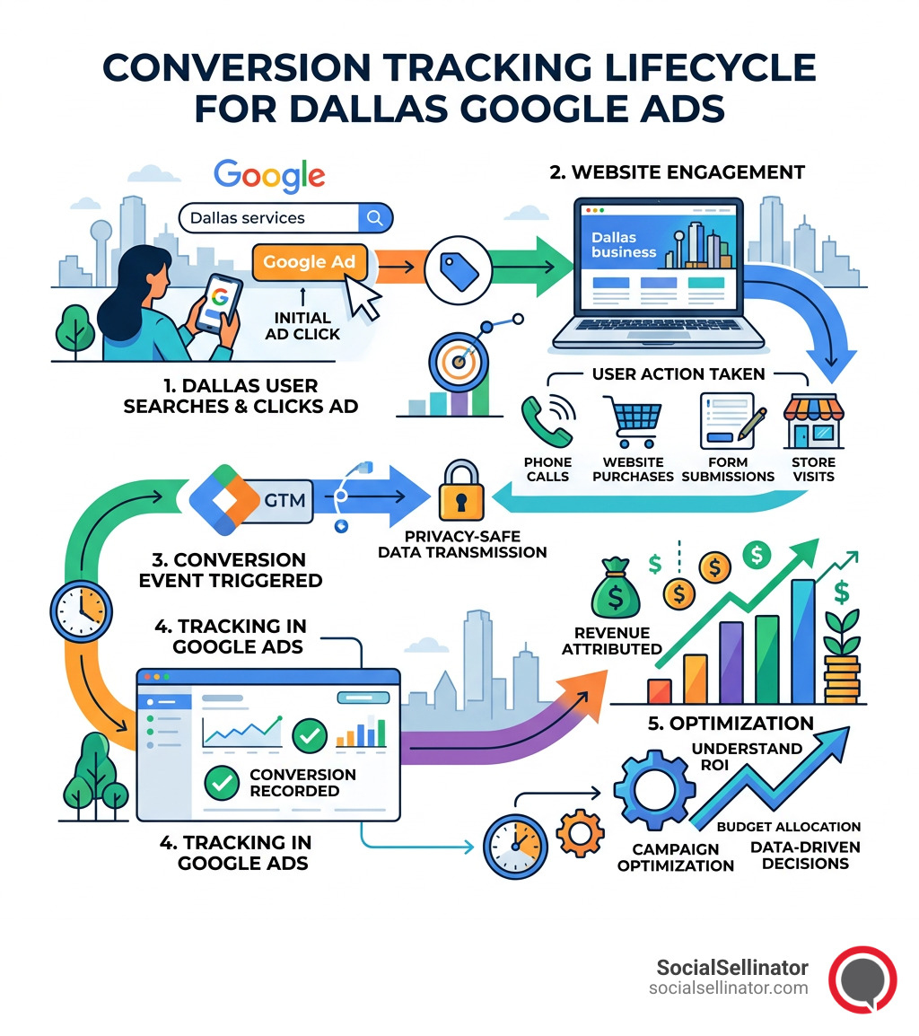 Conversion tracking lifecycle infographic from ad click to revenue attribution for Dallas Google Ads - google ads conversion