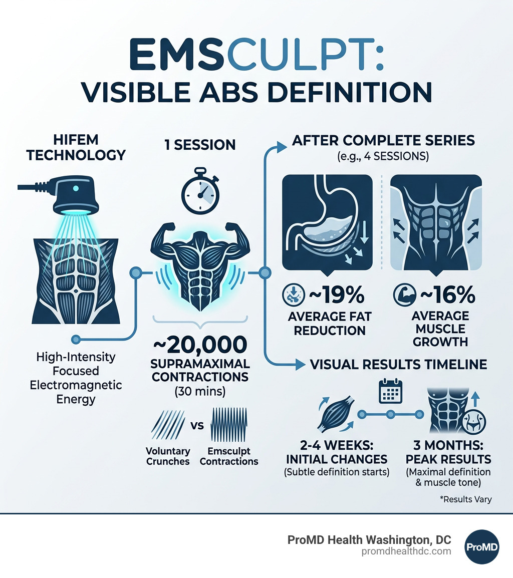 Abs Definition Emsculpt DC: #1 Ultimate Sculpt