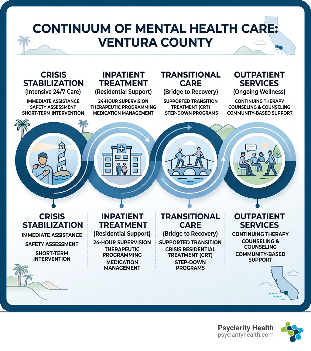 Continuum of mental health care from crisis stabilization to outpatient services in Ventura County - best mental health