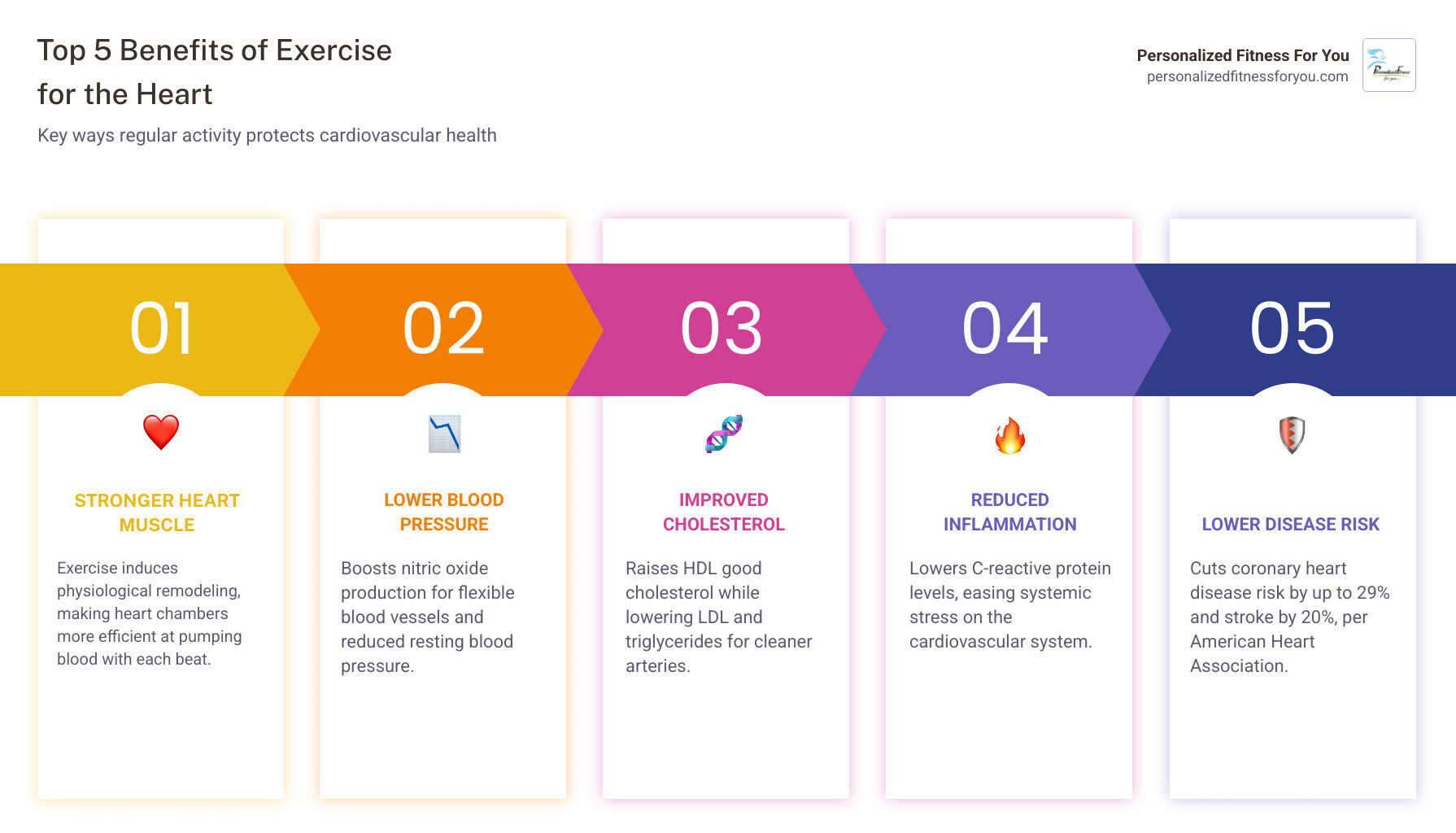 Infographic showing the top 10 benefits of exercise for the heart including lower blood pressure, improved cholesterol, and Infographic showing the top 10 benefits of exercise for the heart including lower blood pressure, improved cholesterol, and