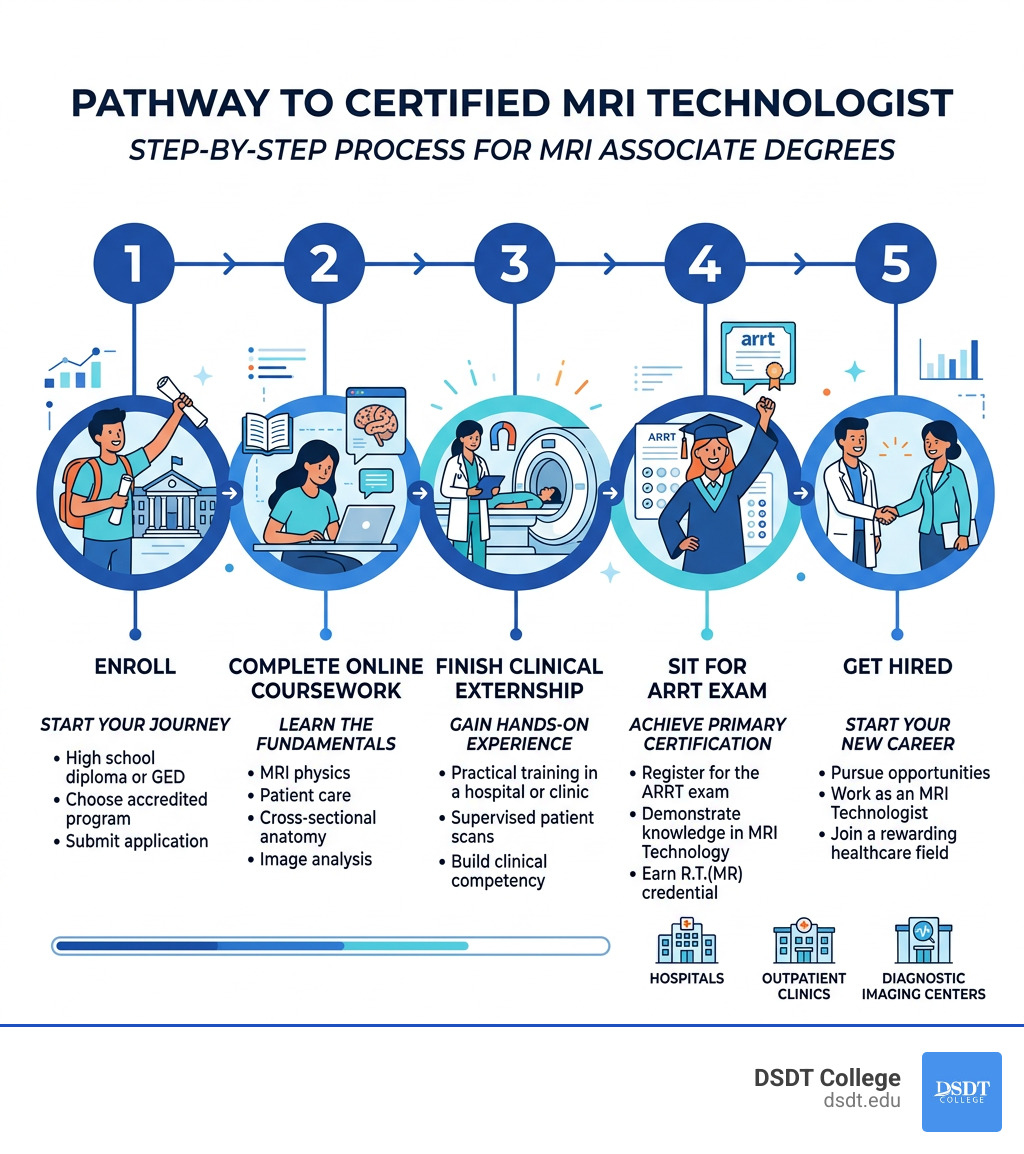 Infographic showing student to certified MRI technologist pathway: enroll, complete online coursework, finish clinical