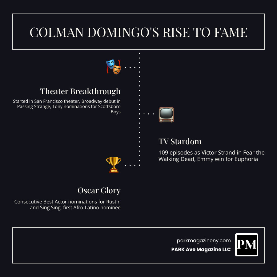 Colman Domingo career timeline infographic from 1994 to 2025 with key milestones - colman domingo infographic Colman Domingo career timeline infographic from 1994 to 2025 with key milestones - colman domingo infographic