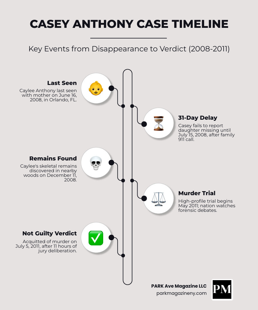 Timeline infographic of Caylee Anthony disappearance, investigation, trial, and verdict 2008-2011 - casey anthony Timeline infographic of Caylee Anthony disappearance, investigation, trial, and verdict 2008-2011 - casey anthony