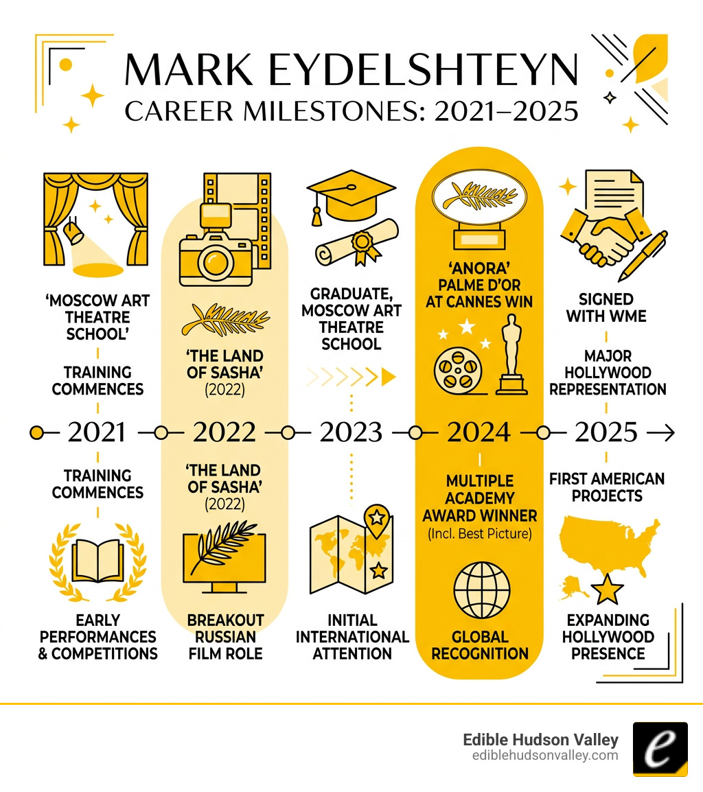 Mark Eydelshteyn career milestones timeline from 2021 to 2025 with key roles and achievements - mark eydelshteyn infographic Mark Eydelshteyn career milestones timeline from 2021 to 2025 with key roles and achievements - mark eydelshteyn infographic
