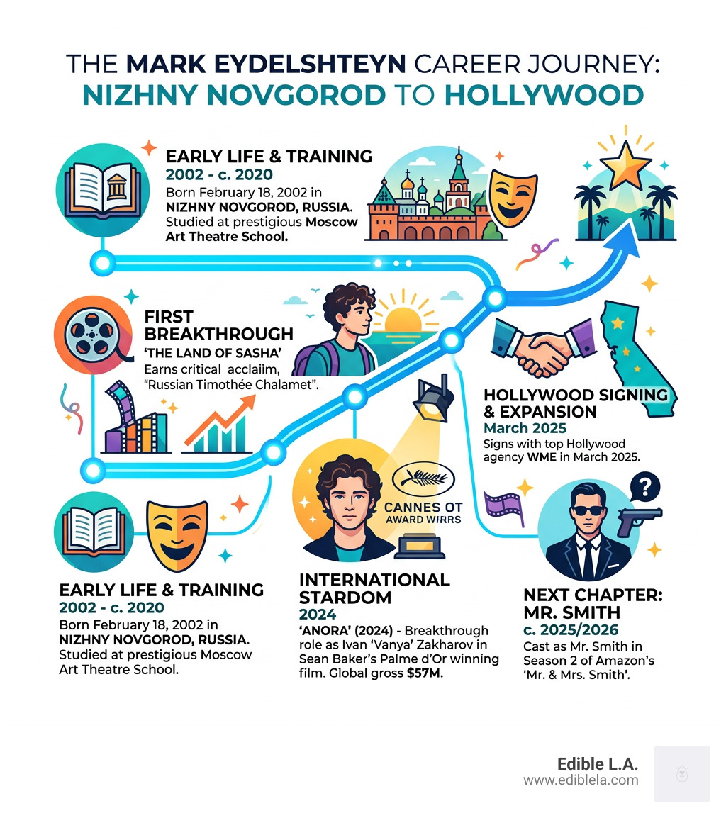 Mark Eydelshteyn career timeline from Nizhny Novgorod to Hollywood infographic - mark eydelshteyn infographic Mark Eydelshteyn career timeline from Nizhny Novgorod to Hollywood infographic - mark eydelshteyn infographic
