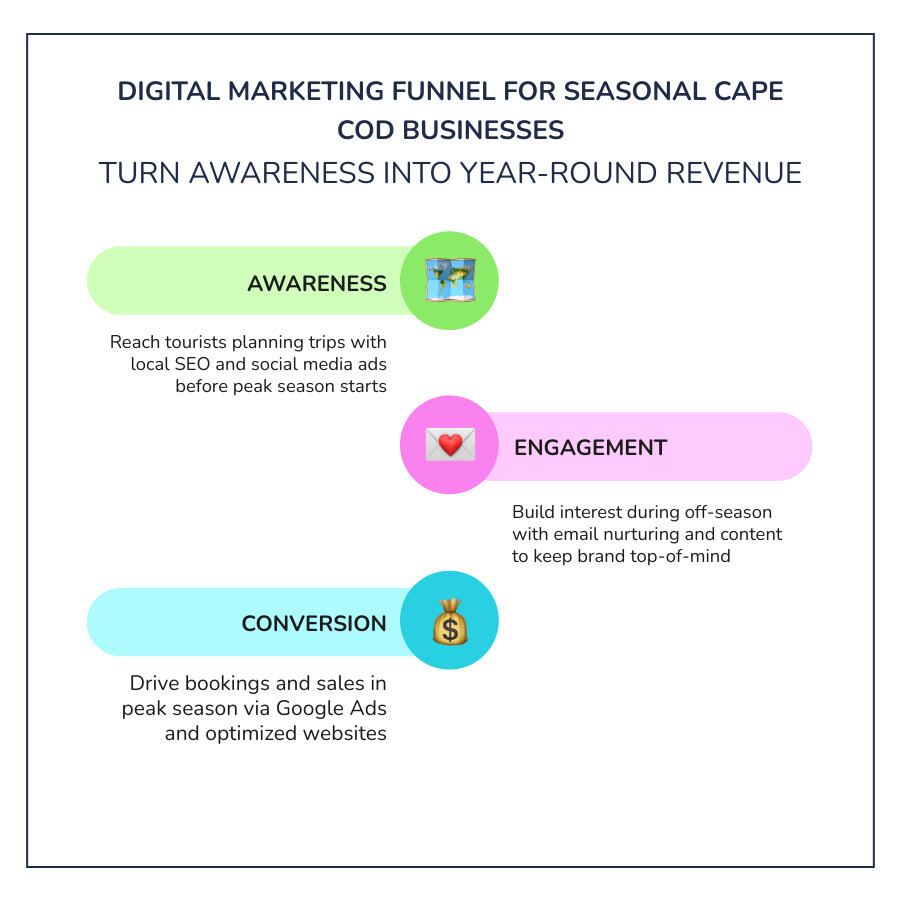 Digital marketing funnel for seasonal Cape Cod businesses showing awareness to conversion stages - Cape Cod digital