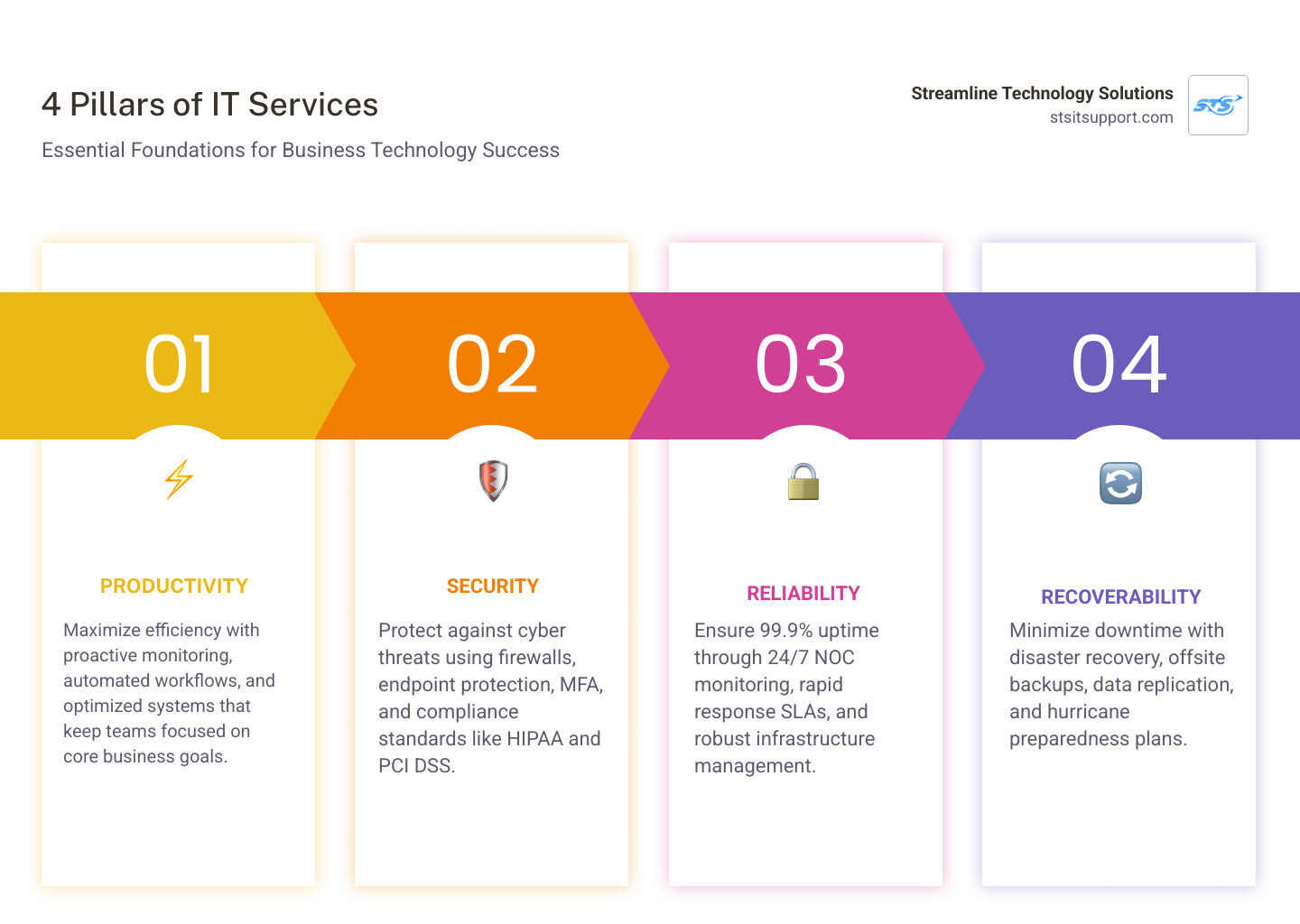 4 pillars of IT services infographic: Productivity, Security, Reliability, Recoverability - south florida it services