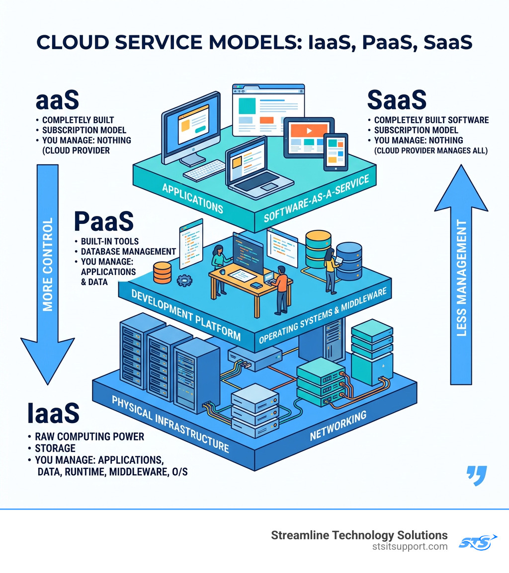 Infographic explaining IaaS, PaaS, and SaaS models and how they stack - cloud service providers infographic Infographic explaining IaaS, PaaS, and SaaS models and how they stack - cloud service providers infographic