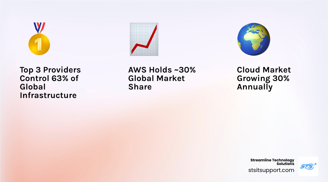 Infographic showing top cloud service providers market share and 30% annual cloud market growth - cloud service providers Infographic showing top cloud service providers market share and 30% annual cloud market growth - cloud service providers