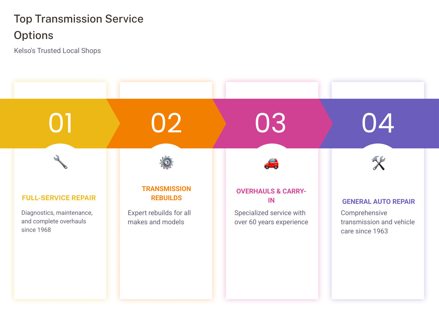 Infographic showing top transmission service options in Kelso WA with shop names, years in business, and services offered