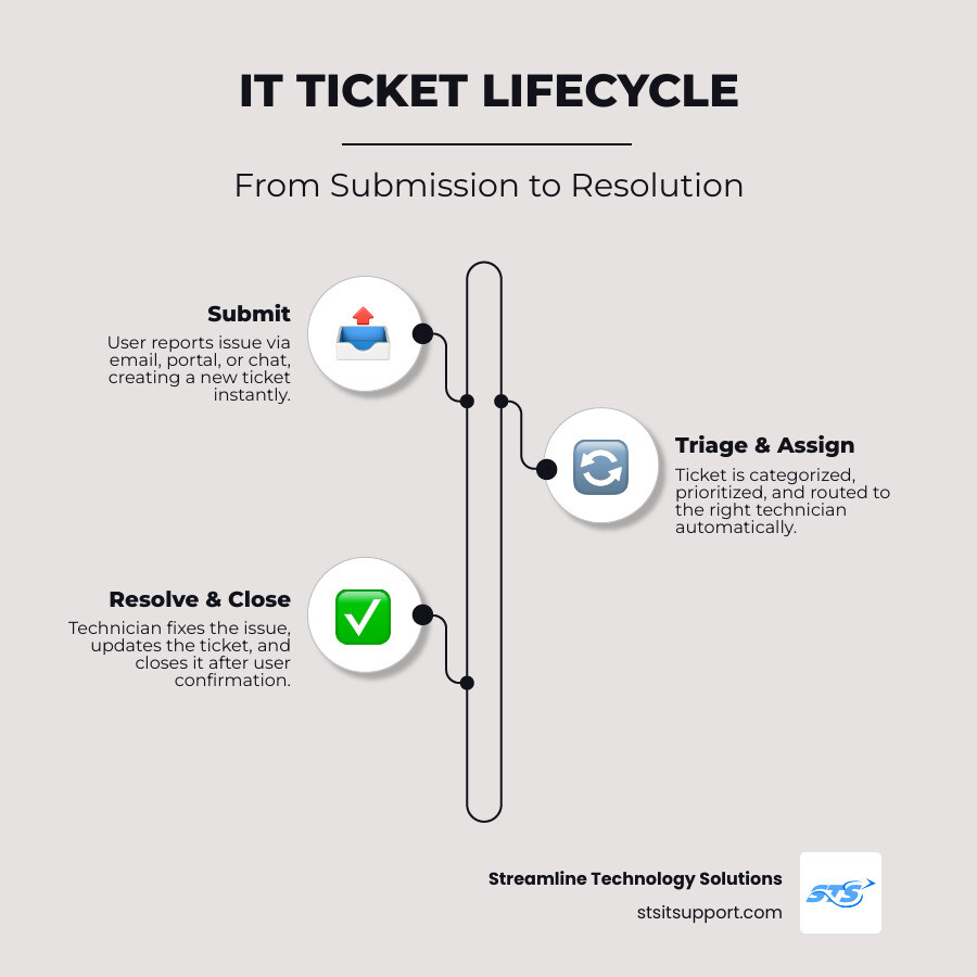 Infographic showing the lifecycle of a free IT ticket from submission through triage, assignment, resolution, and closure