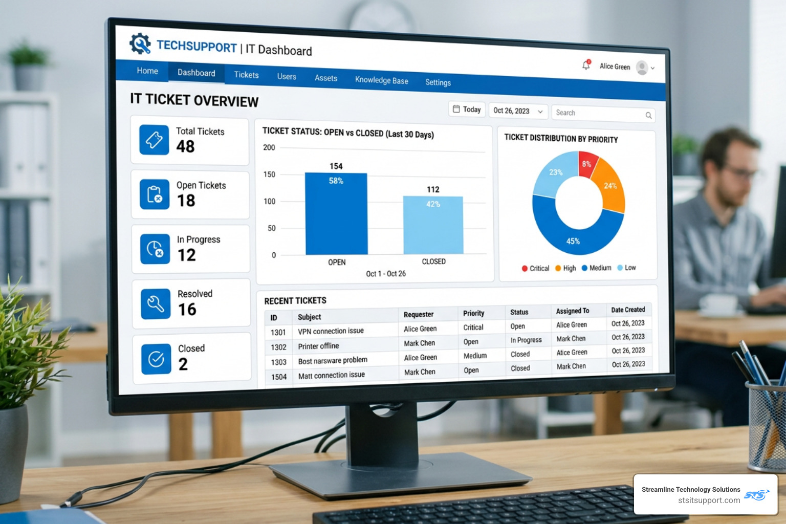 Dashboard view of a free IT ticket management system showing open vs closed tickets - free it ticket