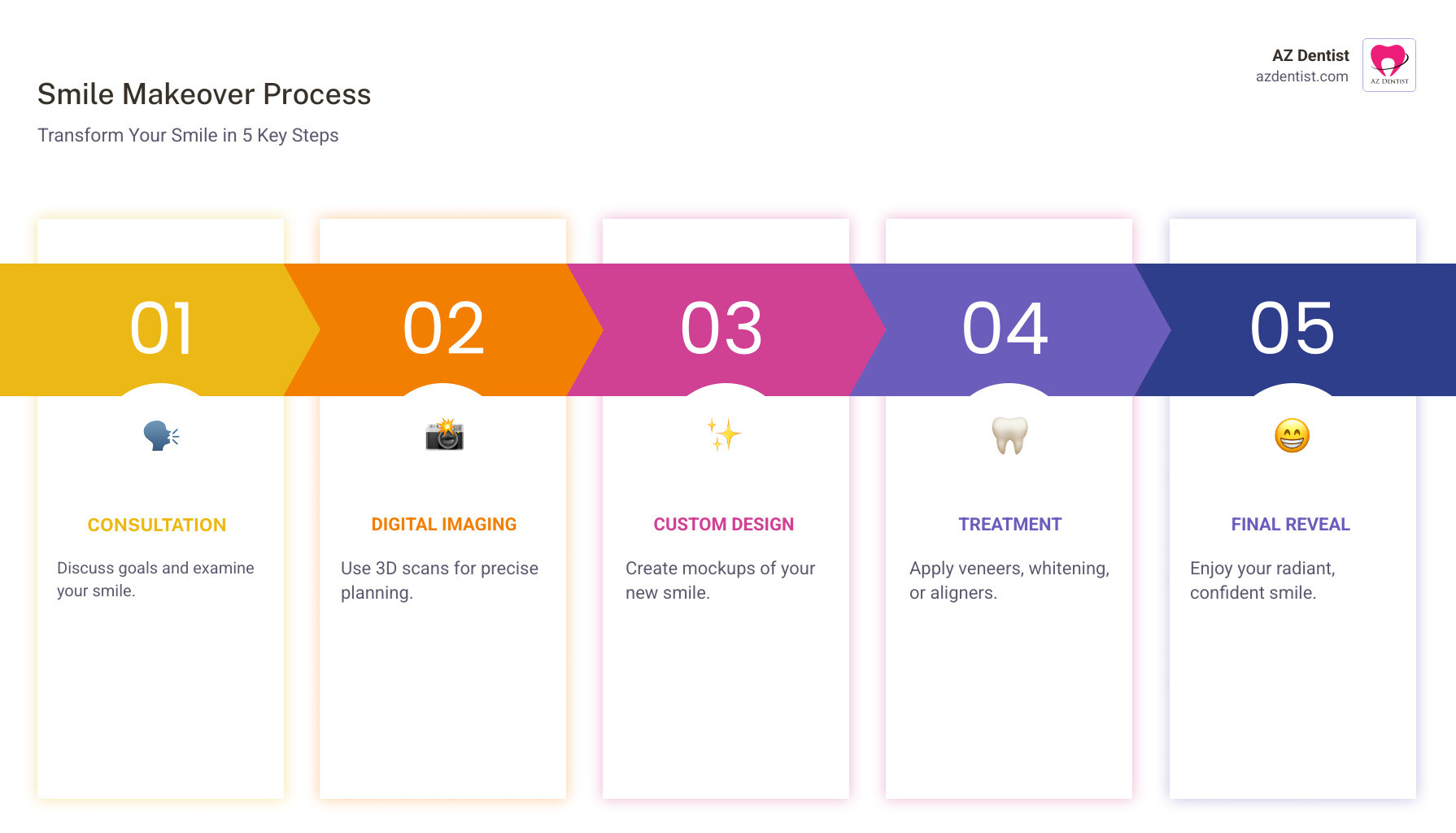 Step-by-step smile makeover process infographic for cosmetic dentistry in Glendale AZ - cosmetic dentist Glendale Step-by-step smile makeover process infographic for cosmetic dentistry in Glendale AZ - cosmetic dentist Glendale