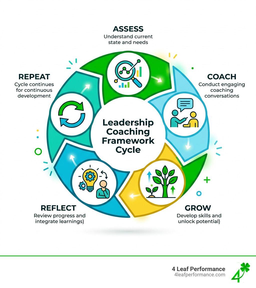 leadership coaching framework cycle with steps: assess, coach, grow, reflect, repeat - Leadership coaching framework