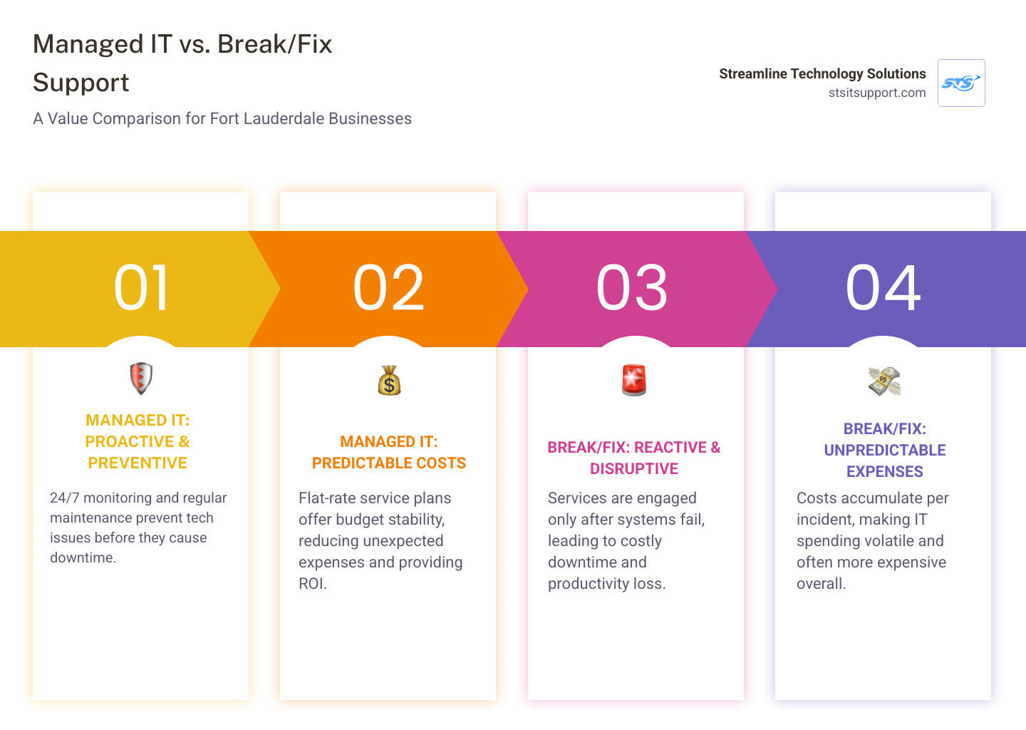Managed IT vs reactive break-fix support value comparison for Fort Lauderdale businesses - it services fort lauderdale Managed IT vs reactive break-fix support value comparison for Fort Lauderdale businesses - it services fort lauderdale