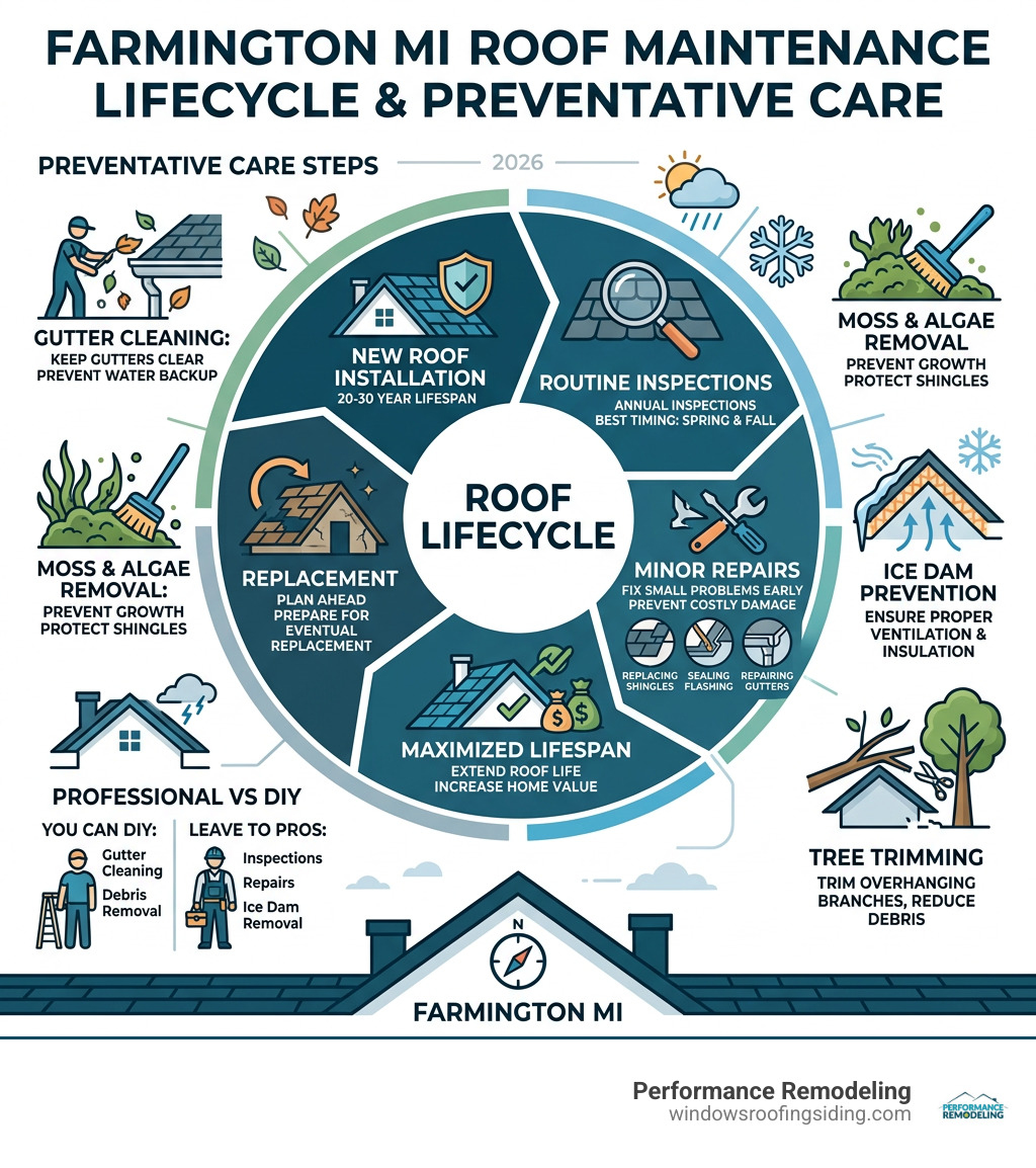 Roof maintenance lifecycle and preventative care steps infographic for Farmington MI homeowners - roof maintenance