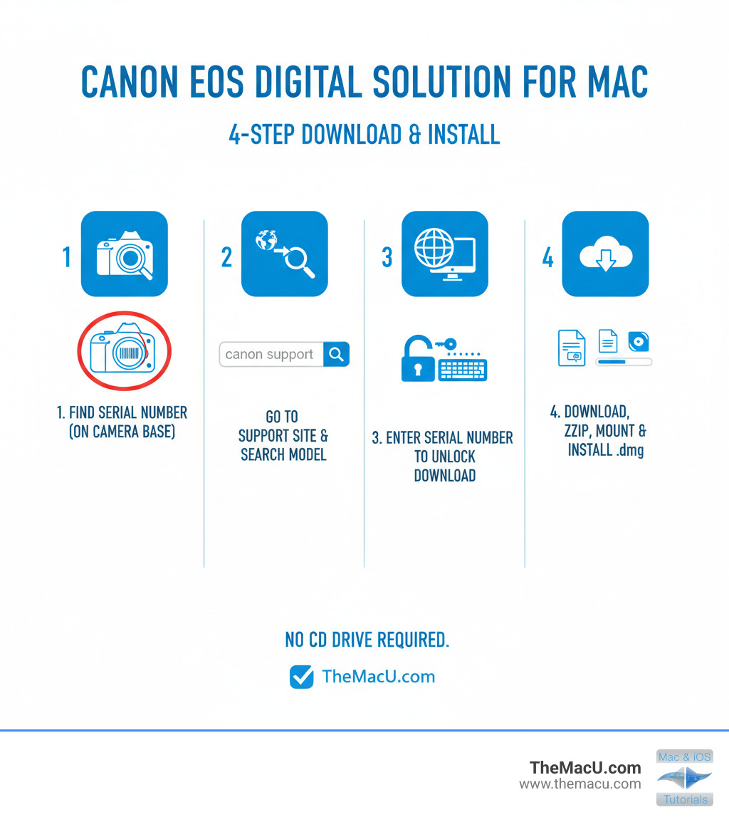 4-step Canon EOS Digital Solution Disk download and install workflow for Mac users without a CD drive - canon digital camera