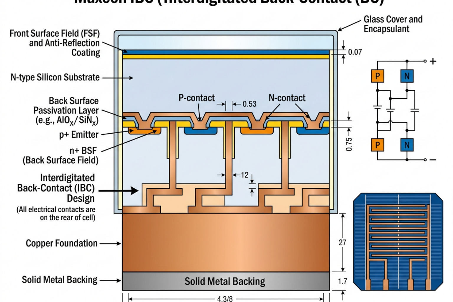 Diagram of Maxeon IBC cell architecture showing back-contact design and copper foundation - sunpower solar panels Diagram of Maxeon IBC cell architecture showing back-contact design and copper foundation - sunpower solar panels