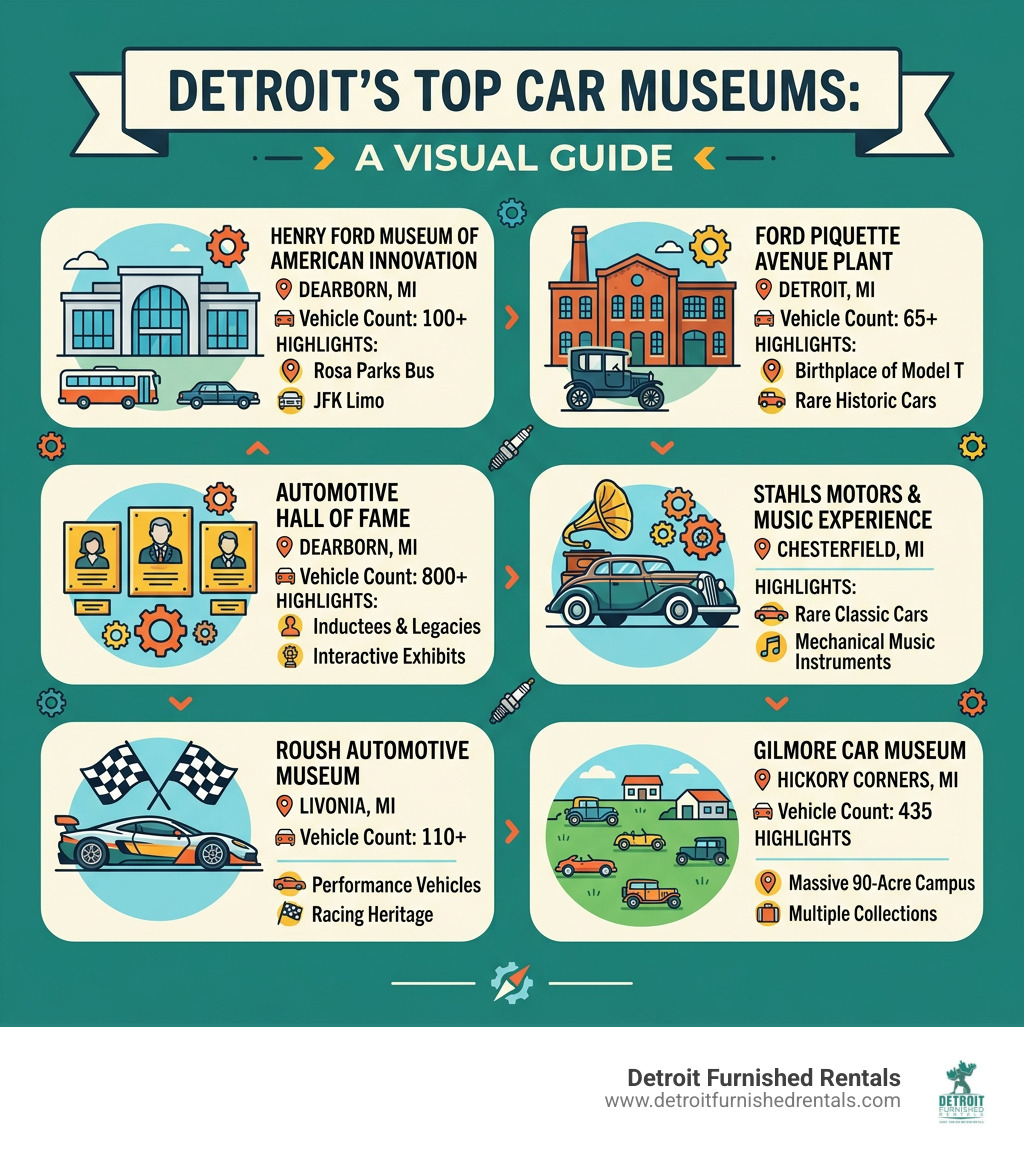 Infographic showing Detroit's top car museums with vehicle counts, locations, and key highlights - detroit area car museums