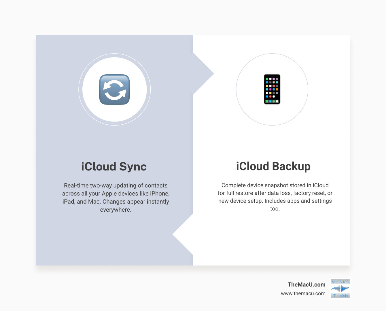 Infographic showing the difference between iCloud Contacts Sync and full iCloud Backup for iPhone contacts - iphone contacts