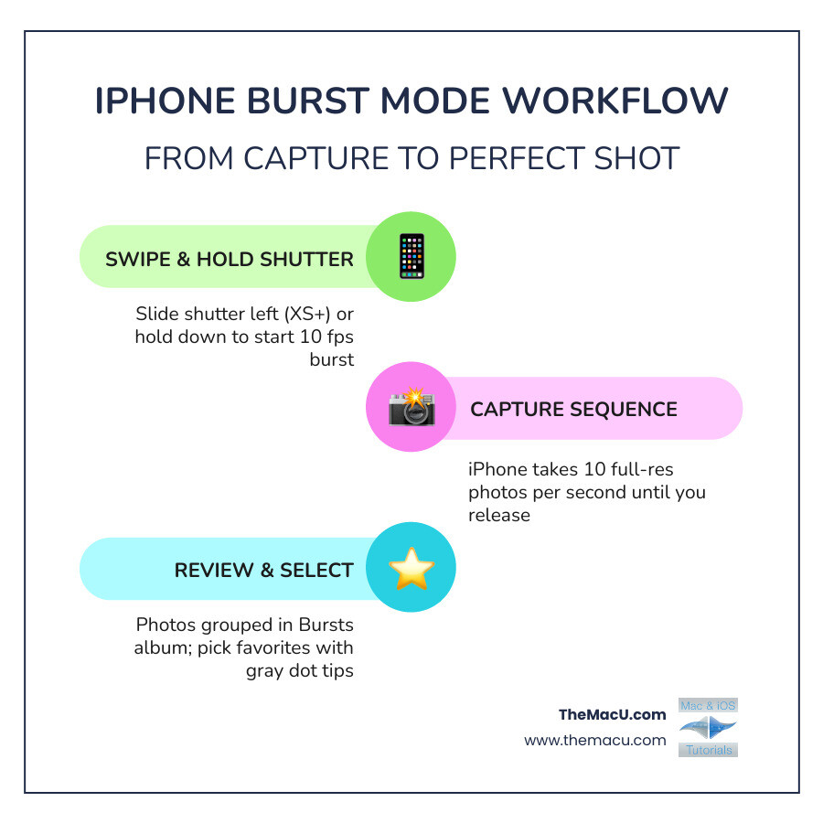 Infographic showing iPhone Burst Mode workflow from pressing shutter to selecting best photo - what are photo bursts on Infographic showing iPhone Burst Mode workflow from pressing shutter to selecting best photo - what are photo bursts on