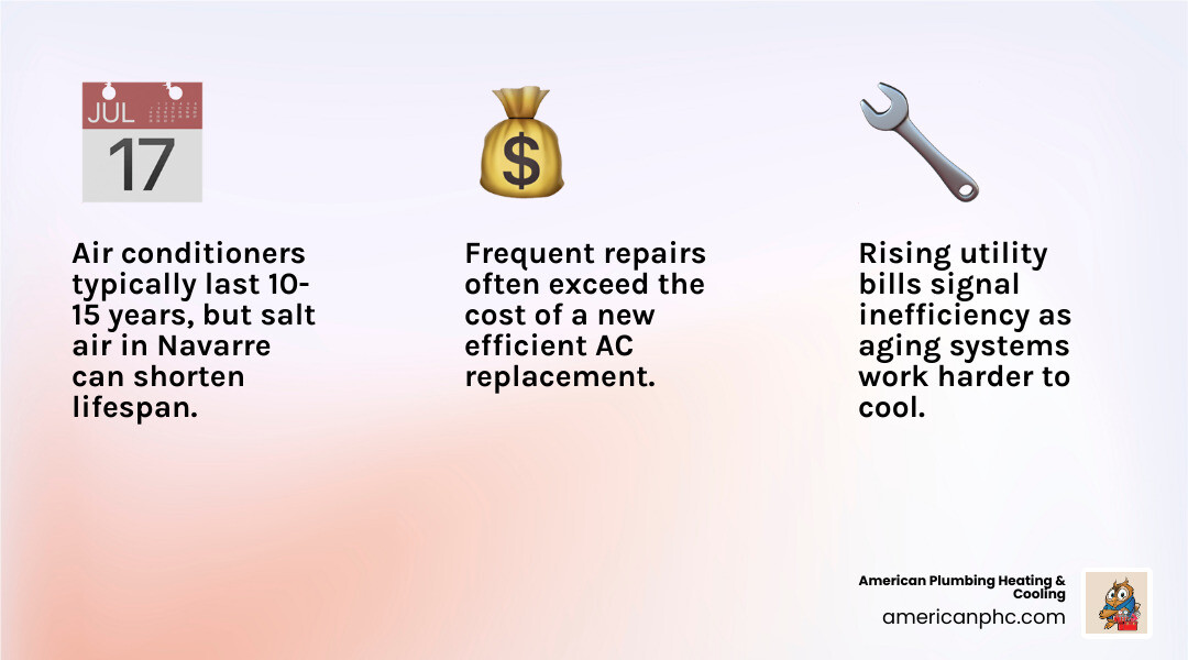 AC replacement timeline and signs of failure infographic for Navarre FL homeowners - ac replacement in navarre, fl