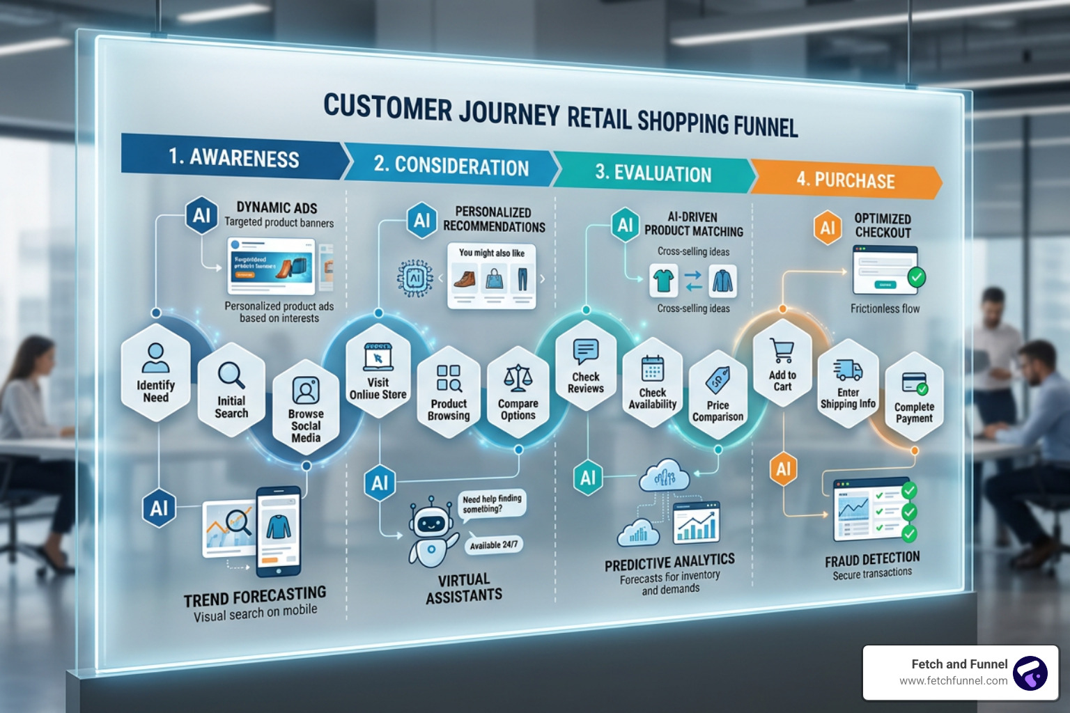 customer journey map showing AI touchpoints - ai in retail marketing customer journey map showing AI touchpoints - ai in retail marketing