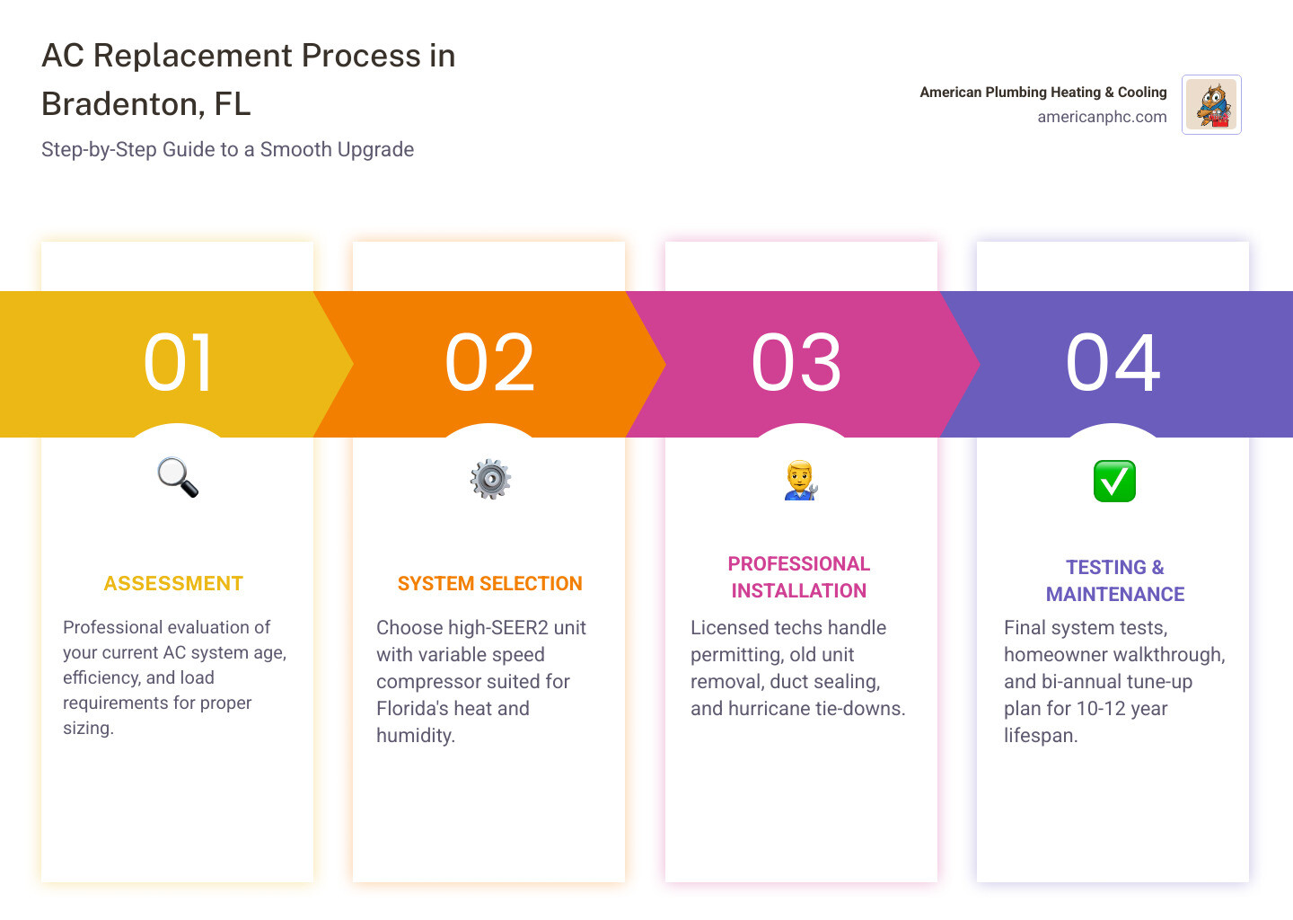 Step-by-step AC replacement process infographic for Bradenton FL homeowners - ac replacement in bradenton, fl infographic