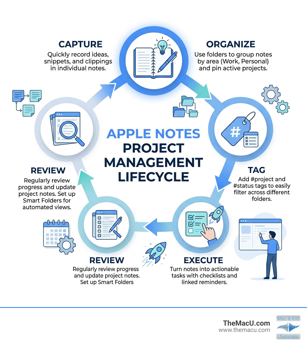 Apple Notes project management lifecycle: capture, organize, tag, execute, review - organize projects apple notes Apple Notes project management lifecycle: capture, organize, tag, execute, review - organize projects apple notes