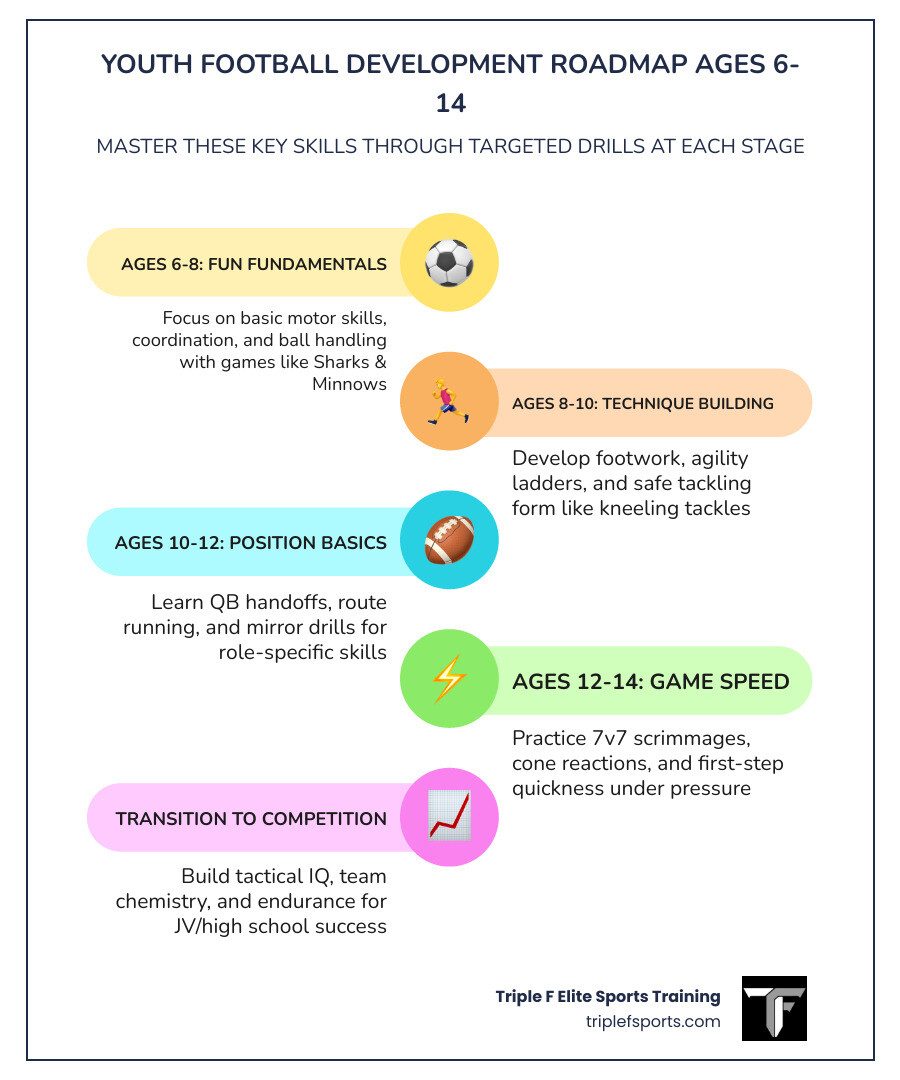 Youth football development roadmap from ages 6 to 14 with key skills and drill types - football drills for young players Youth football development roadmap from ages 6 to 14 with key skills and drill types - football drills for young players