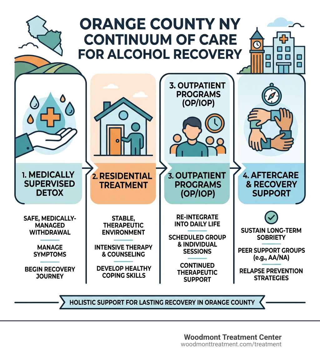 Continuum of care from detox through residential treatment to outpatient and aftercare in Orange County NY - Alcohol Rehab