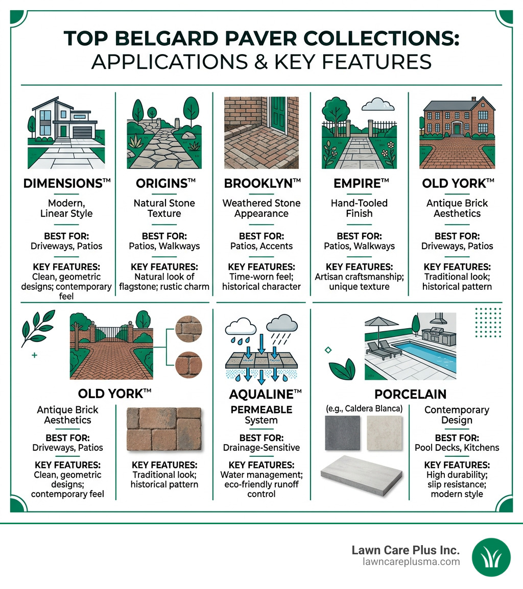 Infographic showing top Belgard paver collections, their applications, and key features - belgard paver infographic 