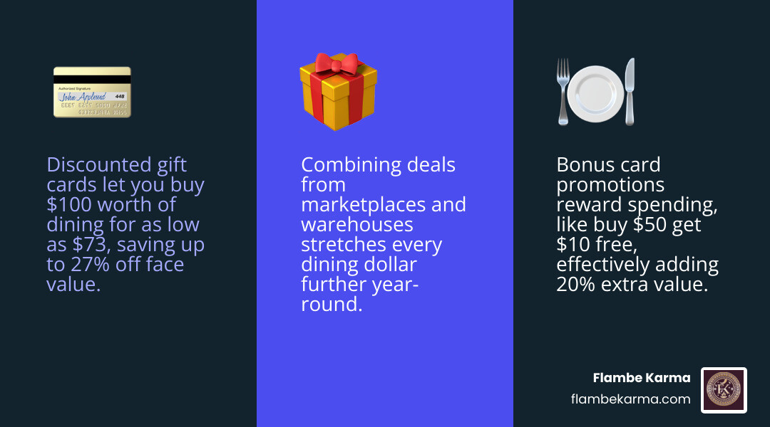 Infographic comparing face value savings vs. bonus card value in restaurant gift card deals - restaurant gift card deals