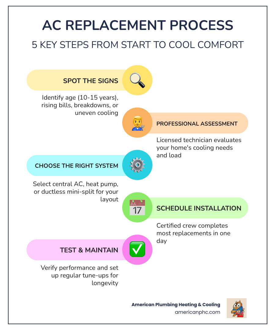 Infographic showing AC replacement timeline from consultation to completed installation in Lakewood Ranch FL - ac Infographic showing AC replacement timeline from consultation to completed installation in Lakewood Ranch FL - ac