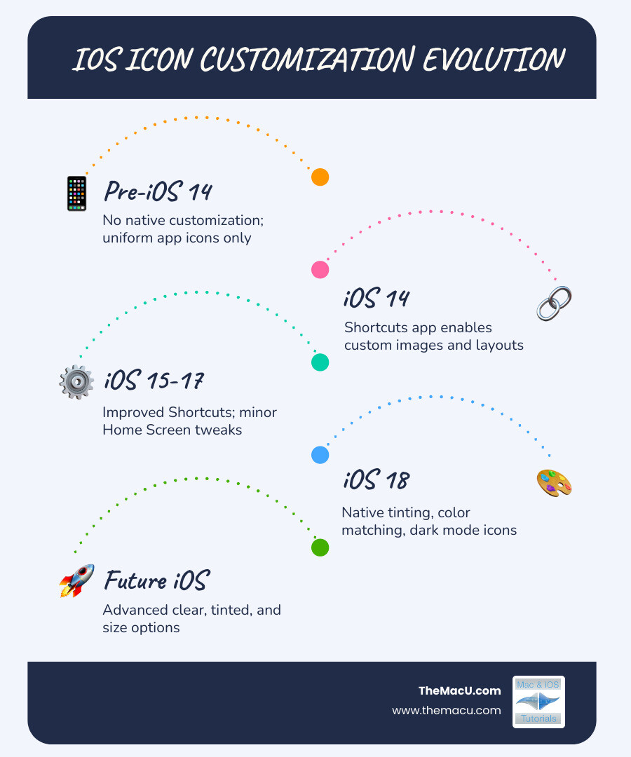Infographic showing iOS icon customization evolution from iOS 14 custom Shortcuts to iOS 18 native tinting dark mode and